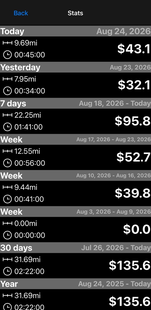 The stats screen totalling distance, time and earnings for today, yesterday, 7 days, the last three weeks, 30 days and the year