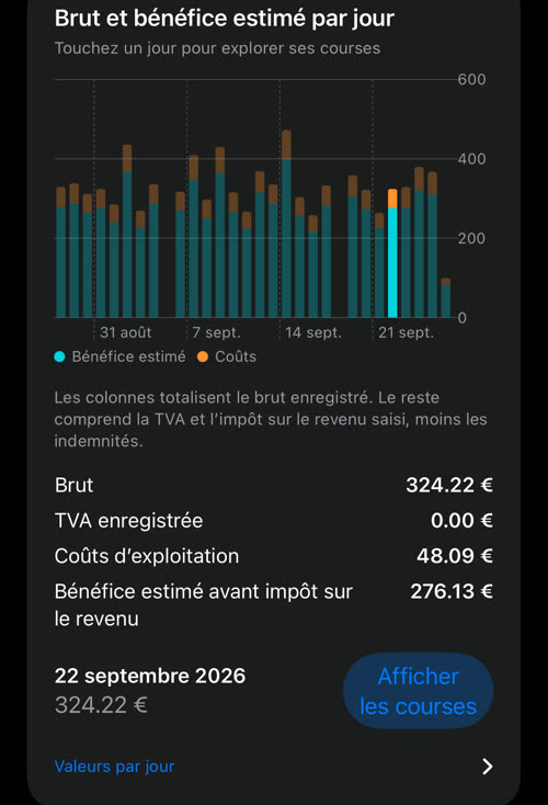Brut et bénéfice estimé par jour : chaque colonne partagée entre bénéfice et coûts, avec le 22 septembre 2026 à 324.22 € de brut, 48.09 € de coûts d&rsquo;exploitation et 276.13 € de bénéfice estimé