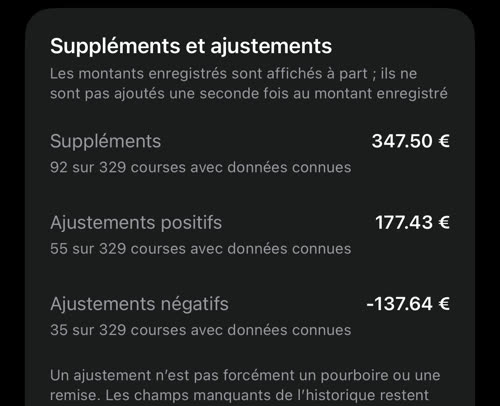 Suppléments et ajustements : 347.50 € de suppléments sur 92 courses, 177.43 € d&rsquo;ajustements positifs et -137.64 € d&rsquo;ajustements négatifs