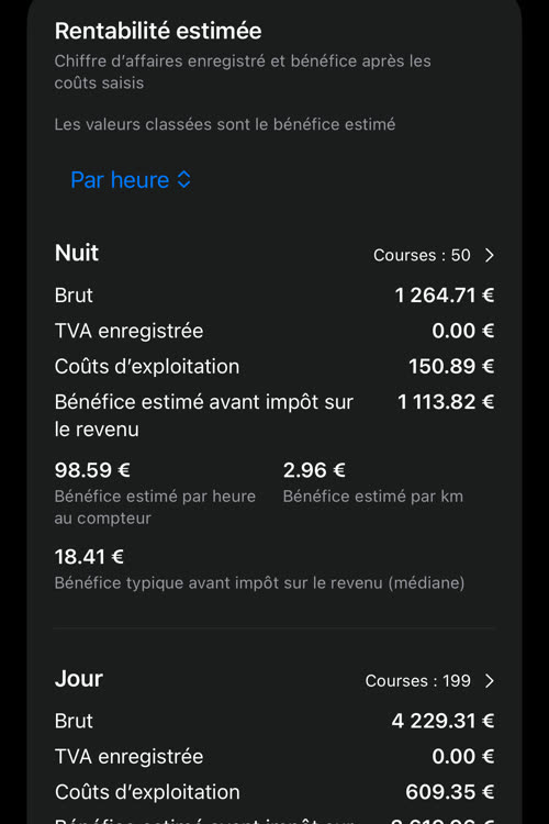 Classement par heure au compteur : Nuit en tête avec 98.59 € de bénéfice estimé par heure sur 50 courses, puis Jour