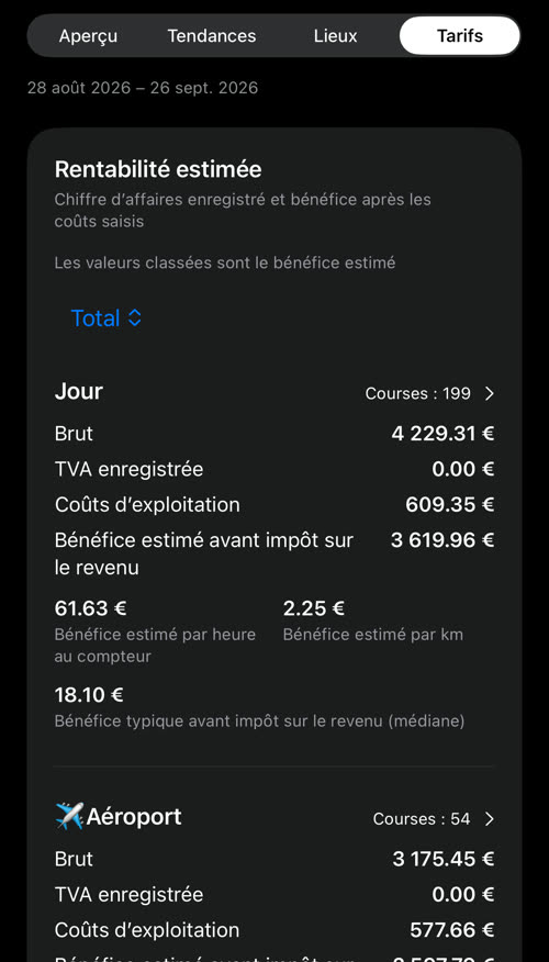 Rentabilité estimée classée par total : Jour en tête avec 3 619.96 € de bénéfice estimé sur 199 courses, puis ✈️Aéroport avec 3 175.45 € de brut sur 54 courses