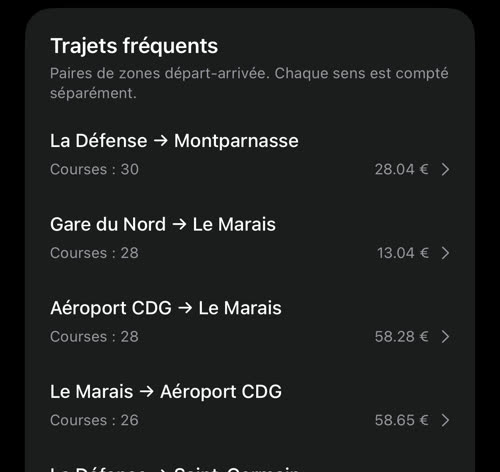 Trajets fréquents : La Défense → Montparnasse, Gare du Nord → Le Marais, Aéroport CDG → Le Marais, Le Marais → Aéroport CDG et d&rsquo;autres, avec le nombre de courses et le montant typique