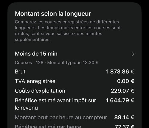 Montant selon la longueur : 128 courses de moins de 15 min avec leur brut de 1 873.86 €, leurs coûts, leur bénéfice estimé et leurs taux par heure au compteur