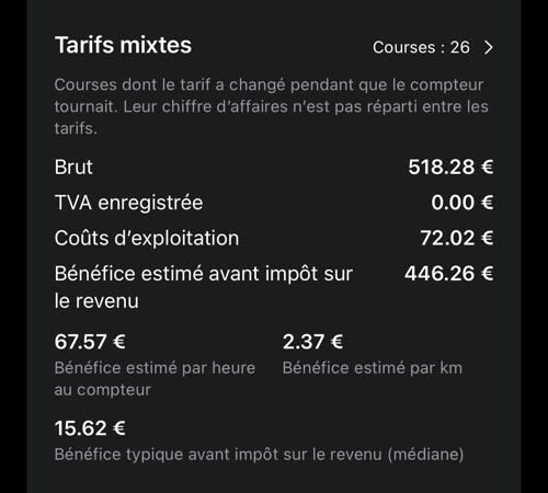 La carte Tarifs mixtes : 26 courses qui ont changé de tarif pendant que le compteur tournait, sur une ligne à part — brut 518.28 €, TVA enregistrée 0.00 €, coûts d&rsquo;exploitation 72.02 €, bénéfice estimé avant impôt sur le revenu 446.26 €, 67.57 € de bénéfice estimé par heure au compteur, 2.37 € par km et 15.62 € de bénéfice typique