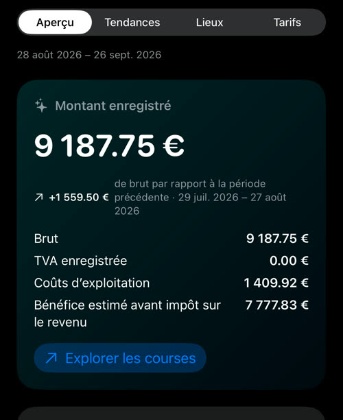 Le chiffre principal avec les coûts appliqués : brut 9 187.75 €, TVA enregistrée 0.00 €, coûts d&rsquo;exploitation 1 409.92 €, bénéfice estimé avant impôt sur le revenu 7 777.83 €