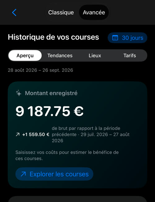 Statistiques avancées : le sélecteur Classique / Avancée, le bouton 30 jours, les quatre sections Aperçu, Tendances, Lieux et Tarifs, et le montant enregistré de 9 187.75 € sur les 30 derniers jours