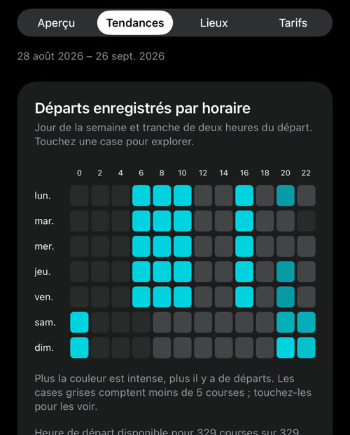 Départs enregistrés par horaire : les jours de la semaine en lignes, les tranches de deux heures en colonnes ; les matinées de semaine de 6 h à 12 h, la fin d&rsquo;après-midi en semaine et les soirées du week-end sont les plus lumineuses