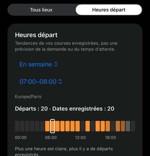 Heures départ en semaine, 07:00–08:00 : 20 départs sur 20 dates enregistrées, avec la bande des heures en dessous