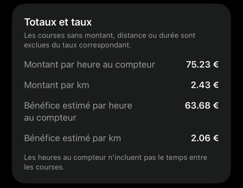 Totaux et taux avec les coûts appliqués : 63.68 € de bénéfice estimé par heure au compteur et 2.06 € par km