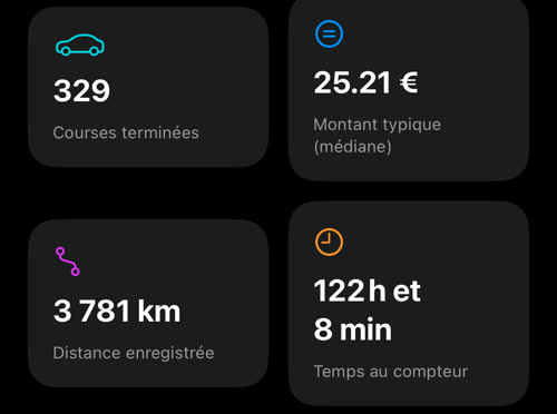Quatre cases : 329 courses terminées, montant typique 25.21 €, 3 781 km de distance enregistrée, 122 h et 8 min au compteur