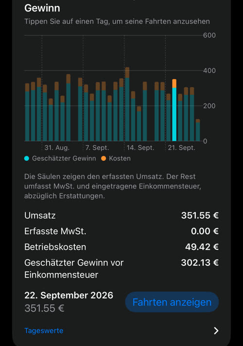 Täglicher Umsatz und geschätzter Gewinn: jede Säule geteilt in Gewinn und Kosten, der 22. September mit 351.55 € Umsatz, 49.42 € Betriebskosten und 302.13 € geschätztem Gewinn