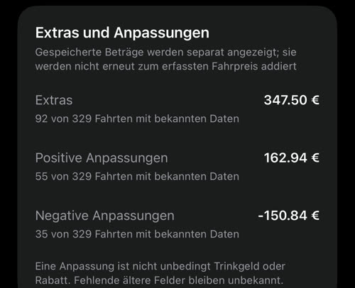 Extras und Anpassungen: 347.50 € Extras bei 92 Fahrten, 162.94 € positive und -150.84 € negative Anpassungen