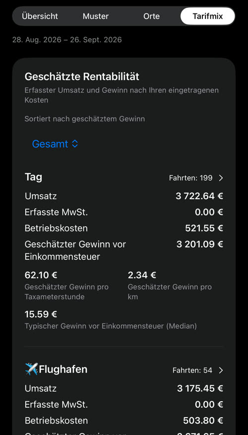 Geschätzte Rentabilität, sortiert nach Gesamt: vorn Tag mit 3 201.09 € geschätztem Gewinn aus 199 Fahrten, danach ✈️Flughafen mit 54 Fahrten