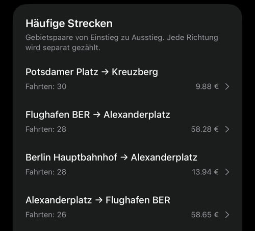 Häufige Strecken: Potsdamer Platz nach Kreuzberg, Flughafen BER nach Alexanderplatz, Berlin Hauptbahnhof nach Alexanderplatz, Alexanderplatz nach Flughafen BER und weitere, mit Anzahl der Fahrten und typischem Fahrpreis