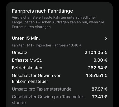 Fahrpreis nach Fahrtlänge: 141 Fahrten unter 15 Minuten mit Umsatz, Kosten, geschätztem Gewinn und Werten pro Taxameterstunde