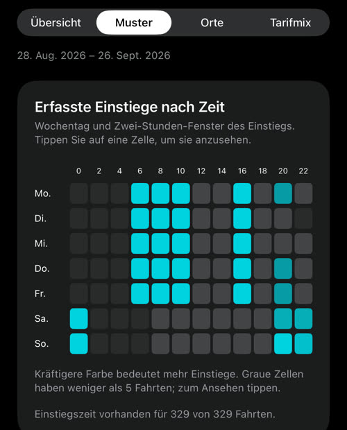 Erfasste Einstiege nach Zeit: Wochentage als Zeilen, Zwei-Stunden-Fenster als Spalten; am kräftigsten sind die Werktagmorgen und der Nachmittag ab 16 Uhr, am Wochenende die späten Abende und die Zeit nach Mitternacht