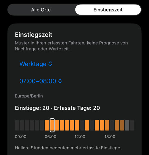 Einstiegszeit an Werktagen, 07:00–08:00: Einstiege: 20 an 20 erfassten Tagen, darunter die Stundenleiste