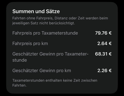 Summen und Sätze mit angewendeten Kosten: 68.31 € geschätzter Gewinn pro Taxameterstunde und 2.26 € pro km