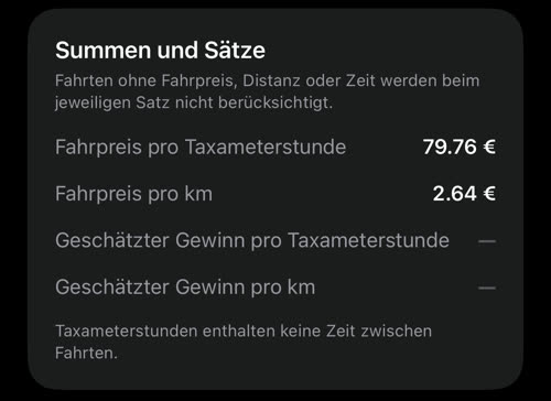 Summen und Sätze: Fahrpreis pro Taxameterstunde 79.76 € und Fahrpreis pro km 2.64 €; die Zeilen für den geschätzten Gewinn bleiben leer, bis Kosten eingetragen sind