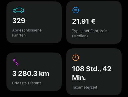Vier Kacheln: 329 abgeschlossene Fahrten, typischer Fahrpreis 21.91 €, erfasste Distanz 3 280.3 km, Taxameterzeit 108 Std., 42 Min.