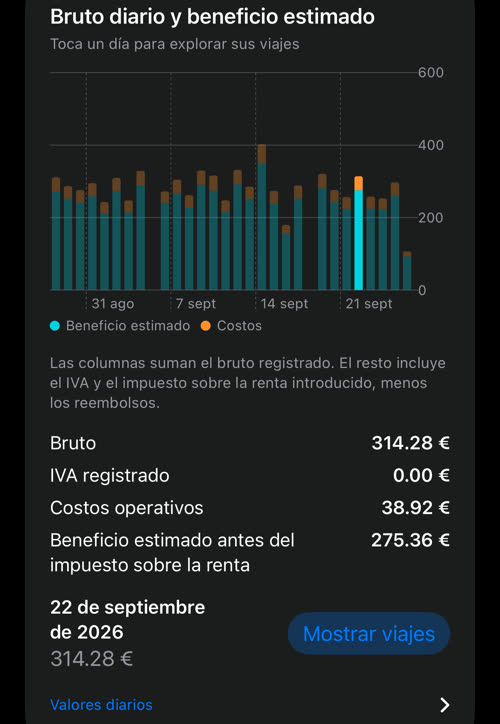 Bruto diario y beneficio estimado: cada columna dividida en beneficio y costos, con el 22 de septiembre de 2026 en 314.28 € de bruto, 38.92 € de costos operativos y 275.36 € de beneficio estimado
