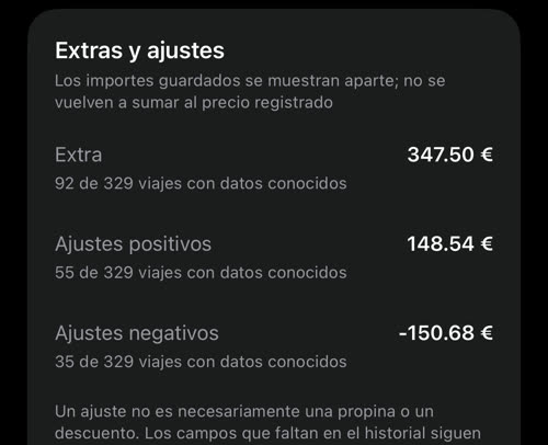 Extras y ajustes: 347.50 € de extras en 92 viajes, 148.54 € de ajustes positivos en 55 viajes y -150.68 € de ajustes negativos en 35 viajes