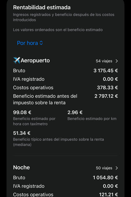 Ordenado por hora con taxímetro: ✈️Aeropuerto primero con 99.08 € de beneficio estimado por hora, seguido de Noche