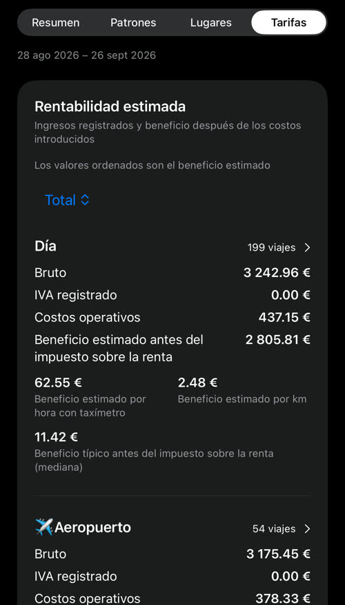 Rentabilidad estimada ordenada por total: Día primero con 2 805.81 € de beneficio estimado en 199 viajes, después ✈️Aeropuerto con 54 viajes