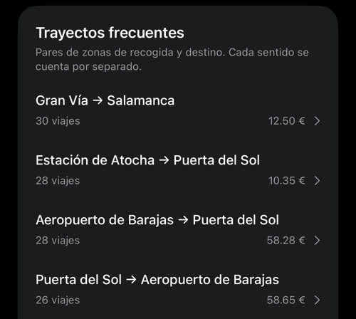 Trayectos frecuentes: Gran Vía a Salamanca (30 viajes), Estación de Atocha a Puerta del Sol (28), Aeropuerto de Barajas a Puerta del Sol (28), Puerta del Sol a Aeropuerto de Barajas (26) y más, con su precio típico