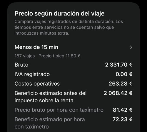 Precio según duración del viaje: 187 viajes de menos de 15 min con precio típico de 11.80 €, 2 331.70 € de bruto, 263.28 € de costos operativos, 2 068.42 € de beneficio estimado y sus valores por hora con taxímetro