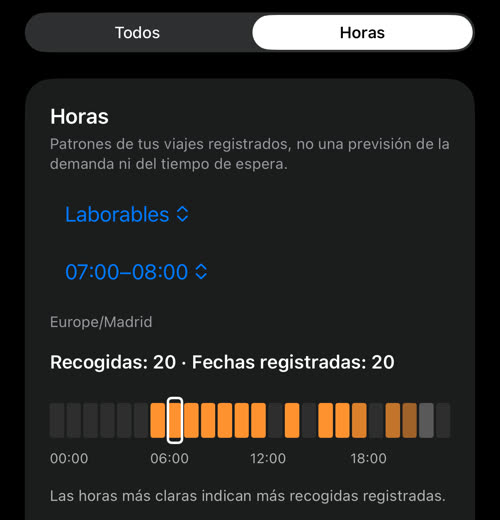 Horas en días laborables, 07:00–08:00: Recogidas: 20 · Fechas registradas: 20, con la franja de horas debajo