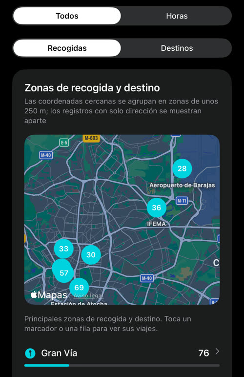 Zonas de recogida y destino: marcadores numerados sobre un mapa de Madrid, del centro y la Estación de Atocha a IFEMA y el Aeropuerto de Barajas, con Gran Vía en cabeza con 76 recogidas