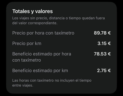 Totales y valores con los costos aplicados: 78.53 € de beneficio estimado por hora con taxímetro y 2.75 € por km