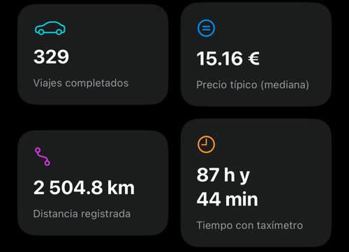 Cuatro recuadros: 329 viajes completados, precio típico 15.16 €, 2 504.8 km de distancia registrada y 87 h y 44 min con taxímetro