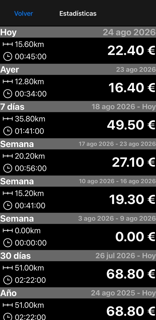 Pantalla de estadísticas con la distancia, el tiempo y las ganancias de hoy, ayer, 7 días, las tres últimas semanas, 30 días y el año