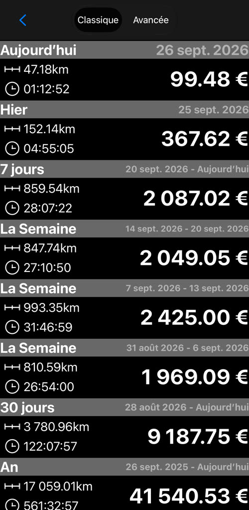 L’écran des statistiques classiques, avec le sélecteur Classique / Avancée en haut, totalisant distance, temps et gains pour aujourd’hui, hier, 7 jours, les trois dernières semaines, 30 jours et l’année