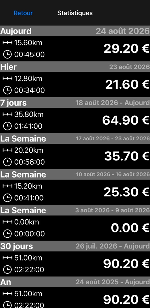 Écran des statistiques totalisant distance, temps et gains pour aujourd’hui, hier, 7 jours, les trois dernières semaines, 30 jours et l’année