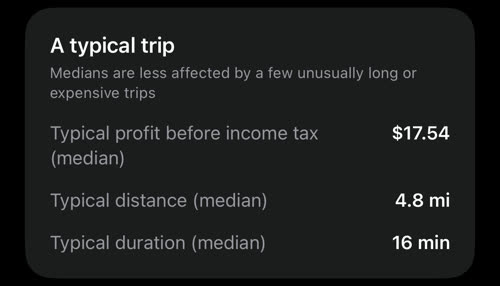 A typical trip: आयकर से पहले सामान्य मुनाफ़ा $17.54, सामान्य दूरी 4.8 mi, सामान्य अवधि 16 min