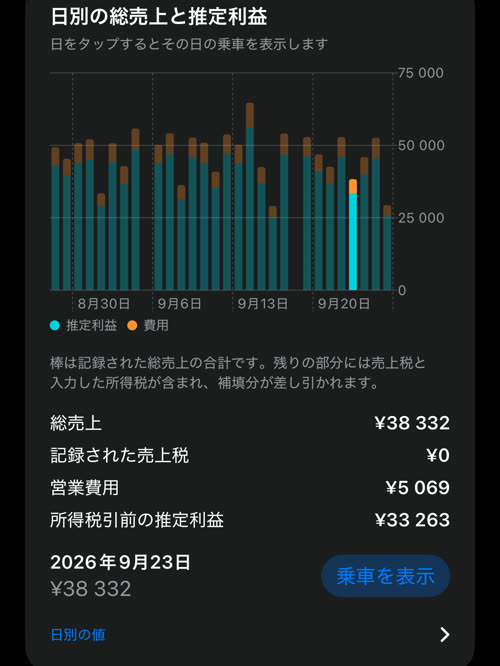 日別の総売上と推定利益：各棒が利益と費用に分かれ、9月23日は総売上 ¥38 332、営業費用 ¥5 069、所得税引前の推定利益 ¥33 263