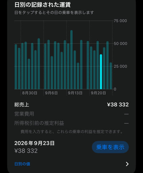 9月23日（水）を選択した日別のグラフ：記録された運賃 ¥38 332 と乗車を表示ボタン