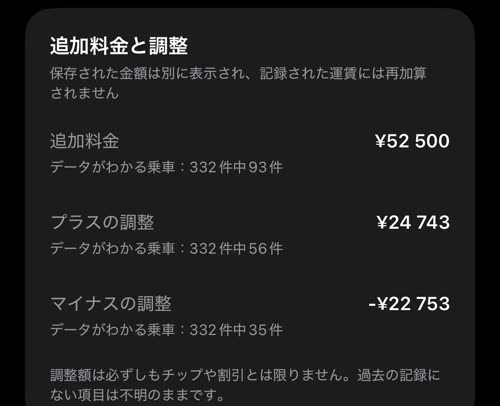 追加料金と調整：追加料金 ¥52 500（93 件）、プラスの調整 ¥24 743（56 件）、マイナスの調整 -¥22 753（35 件）