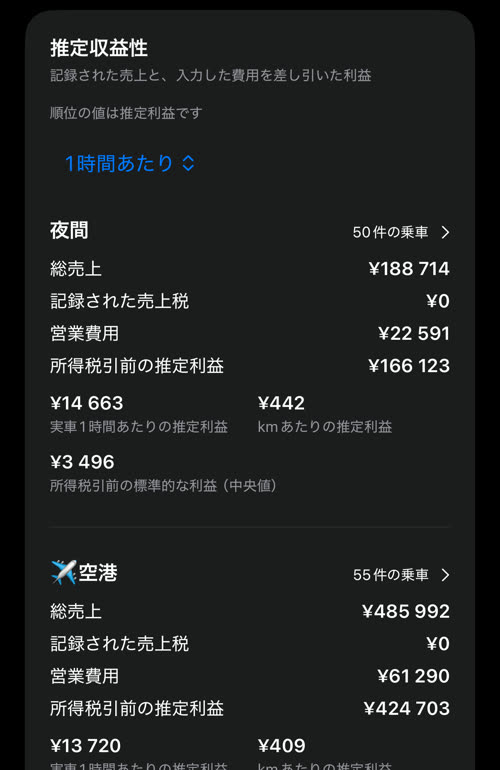 実車1時間あたりで順位付け：1 位は夜間で実車1時間あたりの推定利益 ¥14 663、2 位は空港で ¥13 720