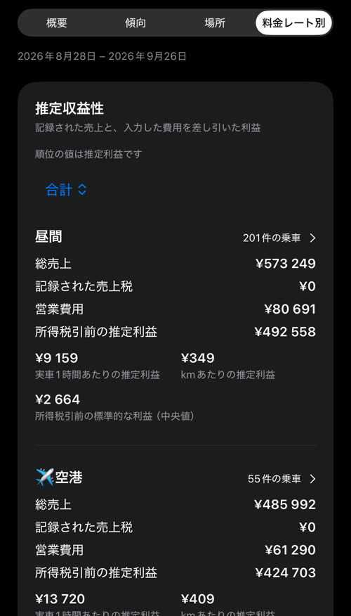 合計で順位付けした推定収益性：1 位は昼間で乗車 201 件の推定利益 ¥492 558、次いで空港の乗車 55 件で ¥424 703