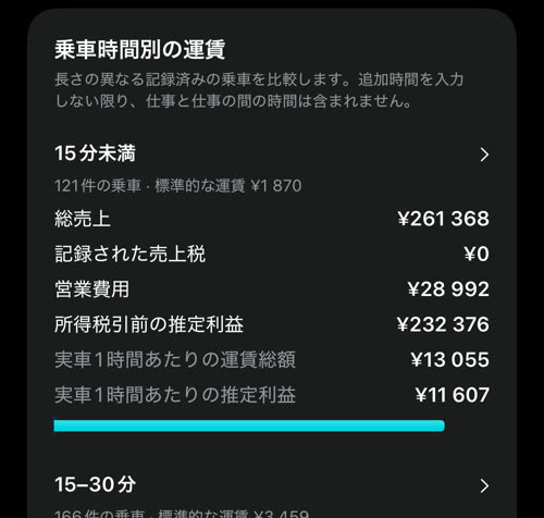 乗車時間別の運賃：15分未満の乗車 121 件と、その総売上 ¥261 368、費用、推定利益、実車1時間あたりの単価