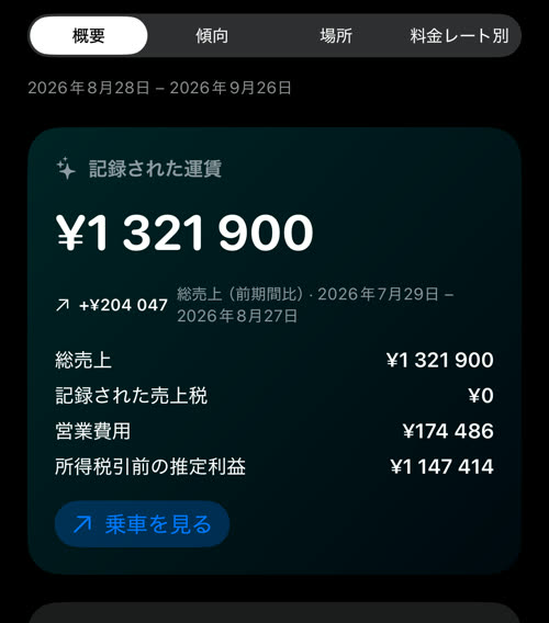 費用を適用した見出し：総売上 ¥1 321 900、記録された売上税 ¥0、営業費用 ¥174 486、所得税引前の推定利益 ¥1 147 414