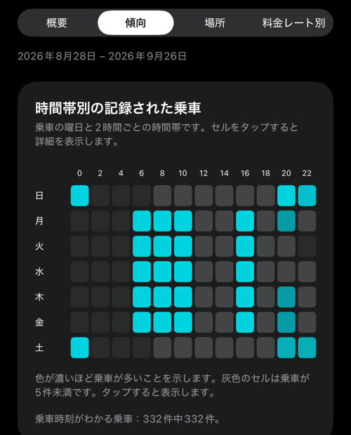 時間帯別の記録された乗車：曜日の行と 2 時間ごとの列。平日の朝と夕方、週末の夜と深夜が最も明るい