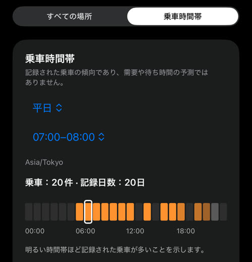 平日 07:00–08:00 の乗車時間帯：乗車 20 件・記録日数 20 日。その下に時間帯のバー