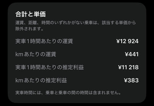 費用を適用した合計と単価：実車1時間あたりの推定利益 ¥11 218、kmあたりの推定利益 ¥383