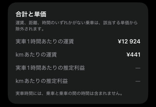 合計と単価：実車1時間あたりの運賃 ¥12 924、kmあたりの運賃 ¥441。推定利益の行は費用を入力するまで空欄