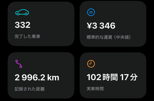 4 つのタイル：完了した乗車 332、標準的な運賃 ¥3 346、記録された距離 2 996.2 km、実車時間 102時間17分